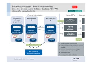 Business processes, the microservice idea
Embedded process engine, dedicated database, REST API
adapters for legacy backen...