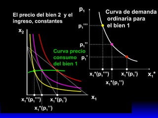 Varian, Capítulo 6, La Demanda