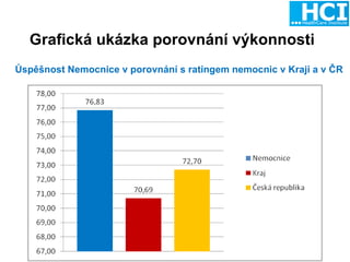 Grafická ukázka porovnání výkonnosti Úspěšnost Nemocnice v porovnání s ratingem nemocnic v Kraji a v ČR 