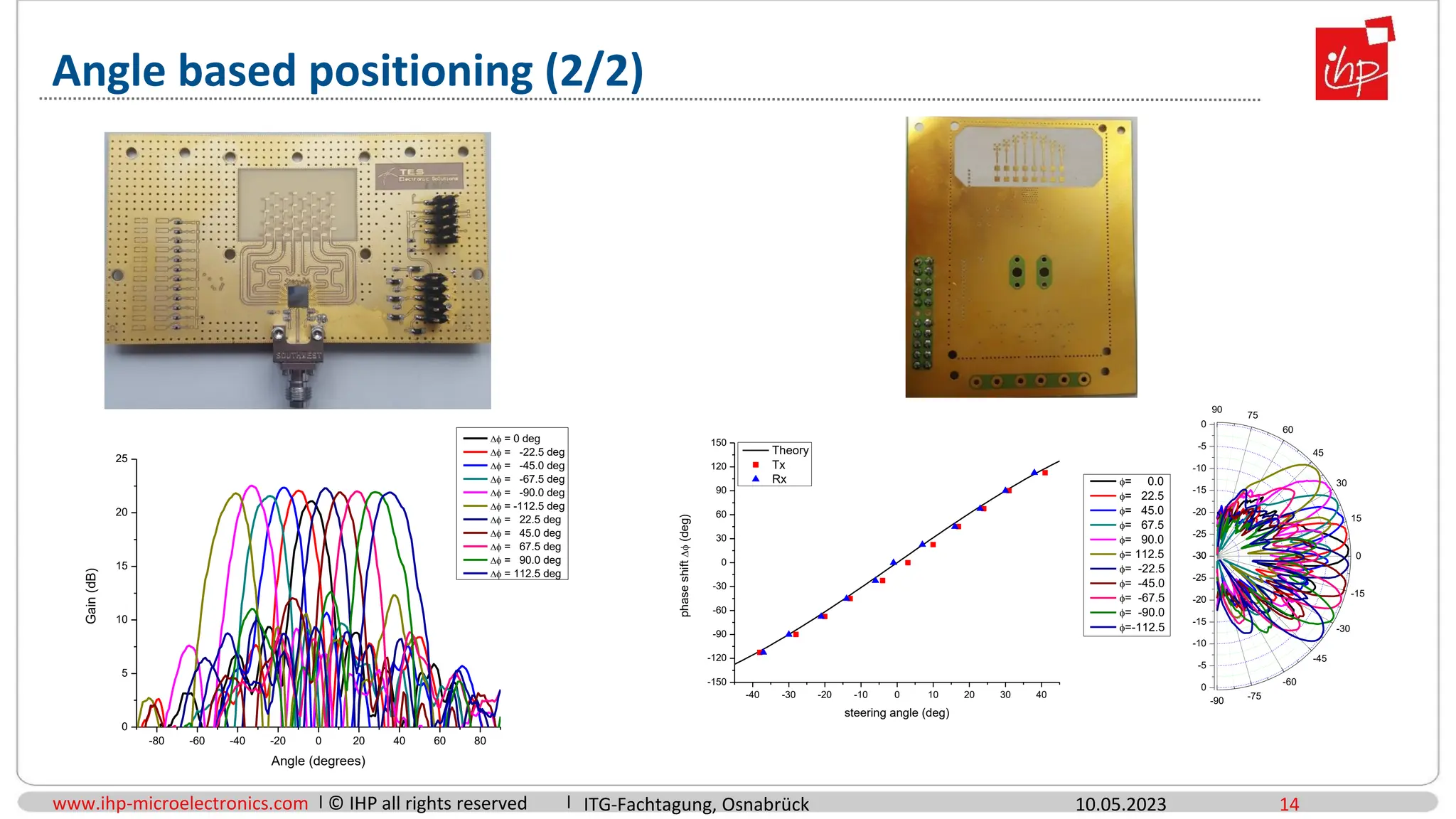 www.ihp-microelectronics.com © IHP all rights reserved
Angle based positioning (2/2)
10.05.2023 14
-80 -60 -40 -20 0 20 40 60 80
0
5
10
15
20
25
Gain
(dB)
Angle (degrees)
 = 0 deg
 = -22.5 deg
 = -45.0 deg
 = -67.5 deg
 = -90.0 deg
 = -112.5 deg
 = 22.5 deg
 = 45.0 deg
 = 67.5 deg
 = 90.0 deg
 = 112.5 deg
-30
-25
-20
-15
-10
-5
0
-90 -75
-60
-45
-30
-15
0
15
30
45
60
75
90
-30
-25
-20
-15
-10
-5
0
= 0.0
= 22.5
= 45.0
= 67.5
= 90.0
= 112.5
= -22.5
= -45.0
= -67.5
= -90.0
=-112.5
-40 -30 -20 -10 0 10 20 30 40
-150
-120
-90
-60
-30
0
30
60
90
120
150
phase
shift

(deg)
steering angle (deg)
Theory
Tx
Rx
ITG-Fachtagung, Osnabrück
 