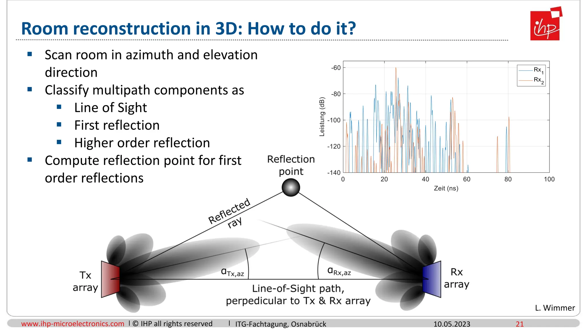www.ihp-microelectronics.com © IHP all rights reserved
Room reconstruction in 3D: How to do it?
10.05.2023 21
 Scan room in azimuth and elevation
direction
 Classify multipath components as
 Line of Sight
 First reflection
 Higher order reflection
 Compute reflection point for first
order reflections
L. Wimmer
ITG-Fachtagung, Osnabrück
 