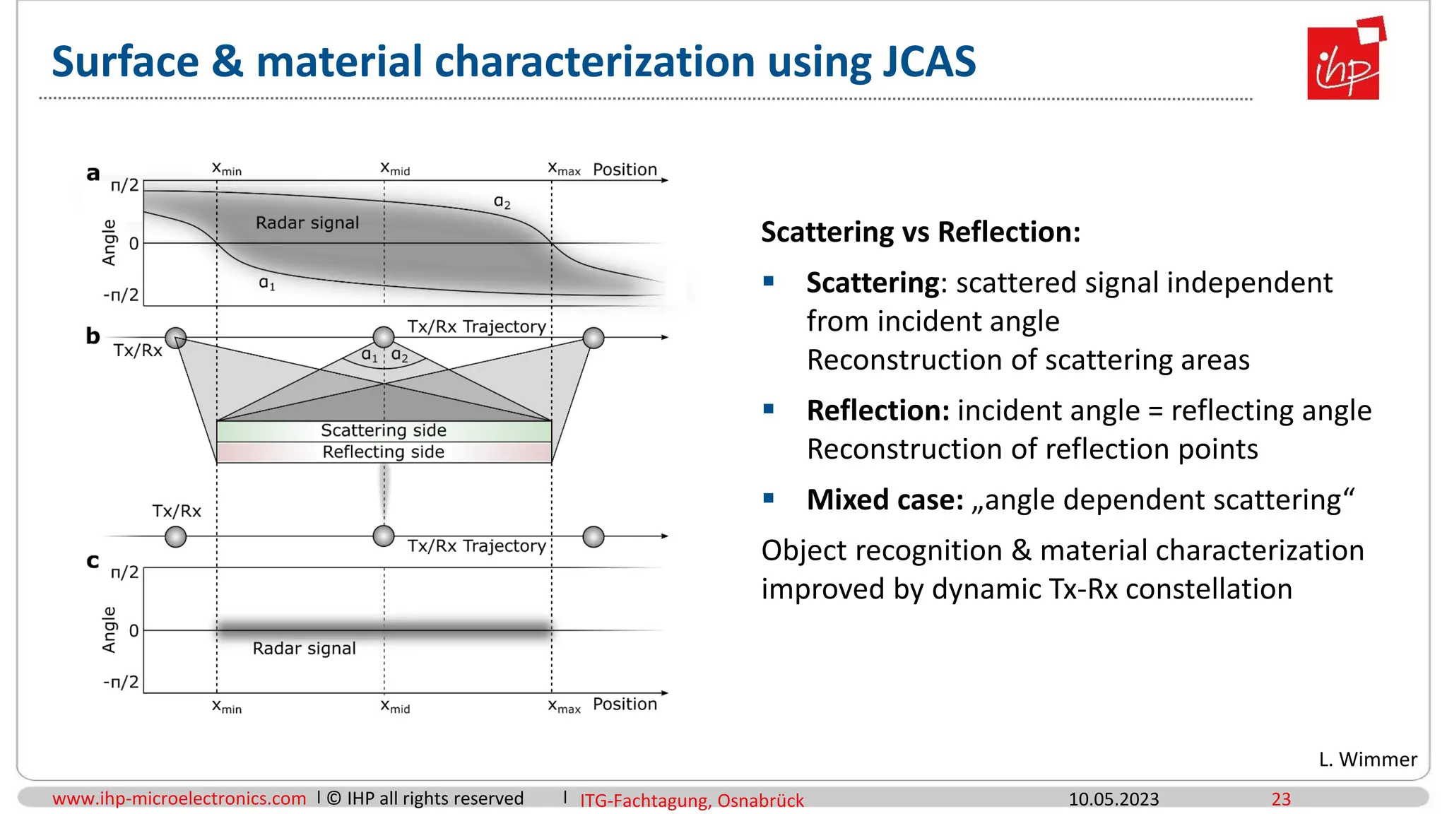 www.ihp-microelectronics.com © IHP all rights reserved 23
Scattering vs Reflection:
 Scattering: scattered signal independent
from incident angle
Reconstruction of scattering areas
 Reflection: incident angle = reflecting angle
Reconstruction of reflection points
 Mixed case: „angle dependent scattering“
Object recognition & material characterization
improved by dynamic Tx-Rx constellation
10.05.2023
Surface & material characterization using JCAS
L. Wimmer
ITG-Fachtagung, Osnabrück
 