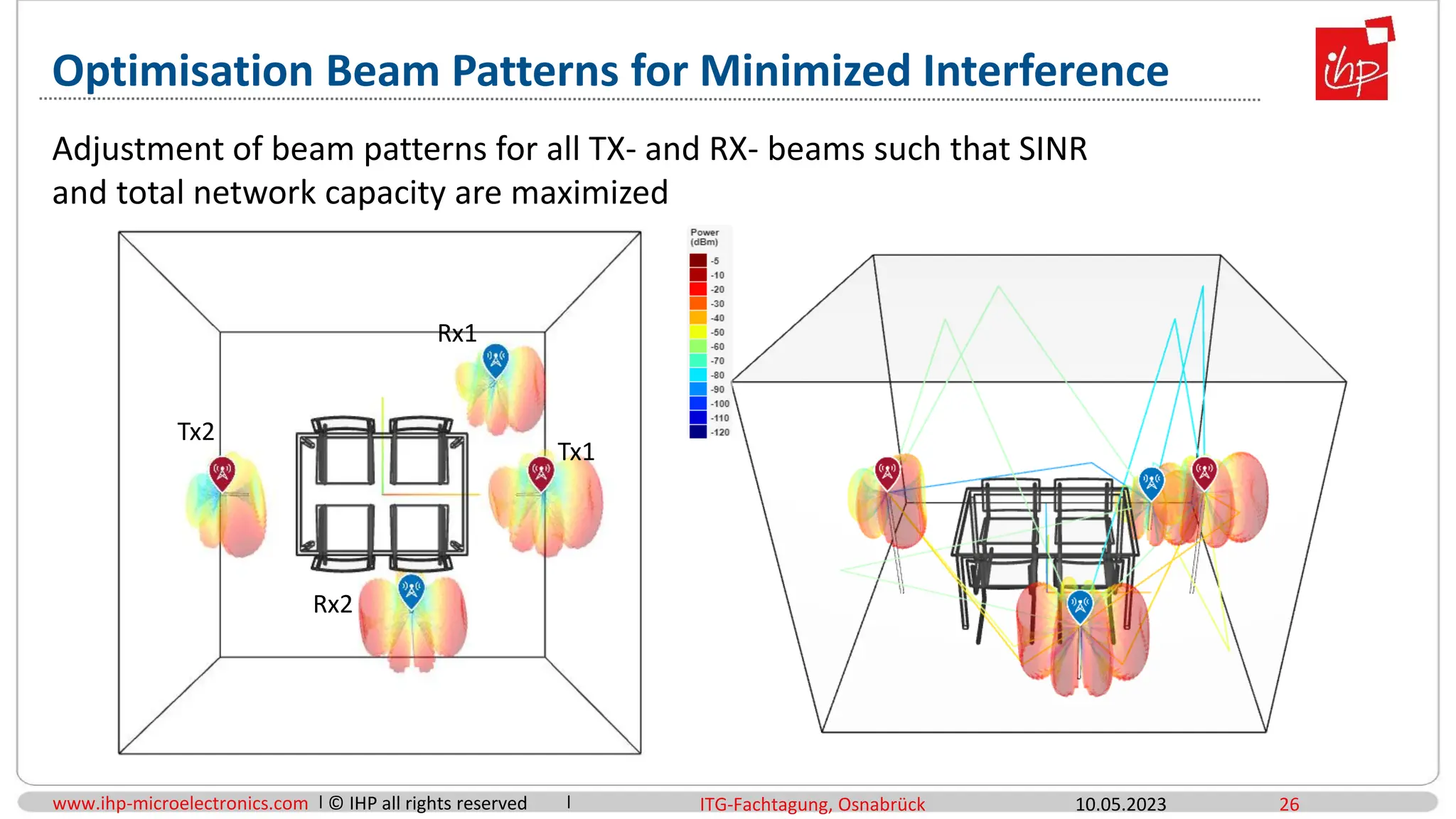 www.ihp-microelectronics.com © IHP all rights reserved
Optimisation Beam Patterns for Minimized Interference
10.05.2023 26
ITG-Fachtagung, Osnabrück
Tx1
Tx2
Rx1
Rx2
Adjustment of beam patterns for all TX- and RX- beams such that SINR
and total network capacity are maximized
 