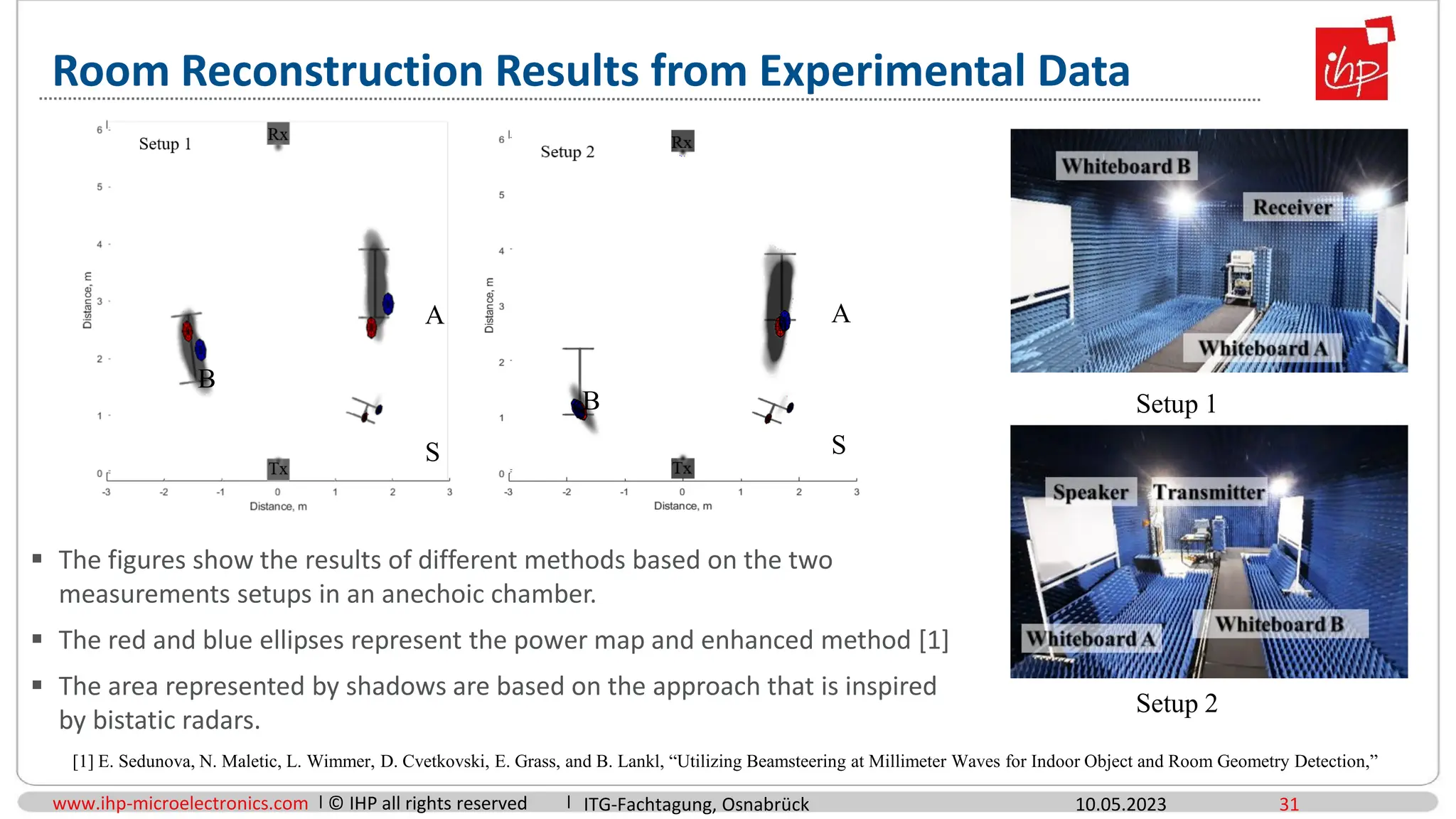 www.ihp-microelectronics.com © IHP all rights reserved
Room Reconstruction Results from Experimental Data
A
B
S
B
A
S
Setup 1
Setup 2
 The figures show the results of different methods based on the two
measurements setups in an anechoic chamber.
 The red and blue ellipses represent the power map and enhanced method [1]
 The area represented by shadows are based on the approach that is inspired
by bistatic radars.
[1] E. Sedunova, N. Maletic, L. Wimmer, D. Cvetkovski, E. Grass, and B. Lankl, “Utilizing Beamsteering at Millimeter Waves for Indoor Object and Room Geometry Detection,”
10.05.2023 31
ITG-Fachtagung, Osnabrück
 