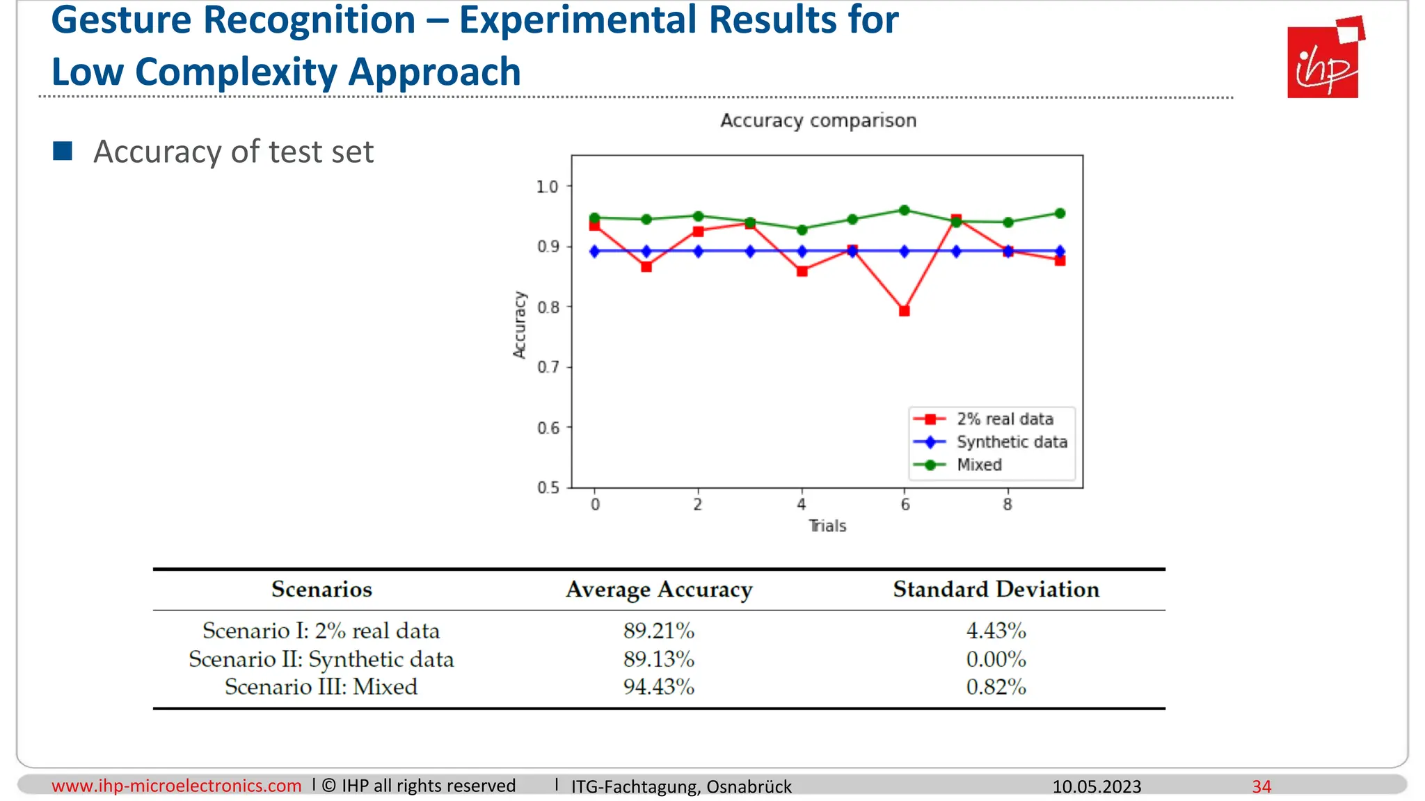 www.ihp-microelectronics.com © IHP all rights reserved
Gesture Recognition – Experimental Results for
Low Complexity Approach
10.05.2023 34
 Accuracy of test set
ITG-Fachtagung, Osnabrück
 