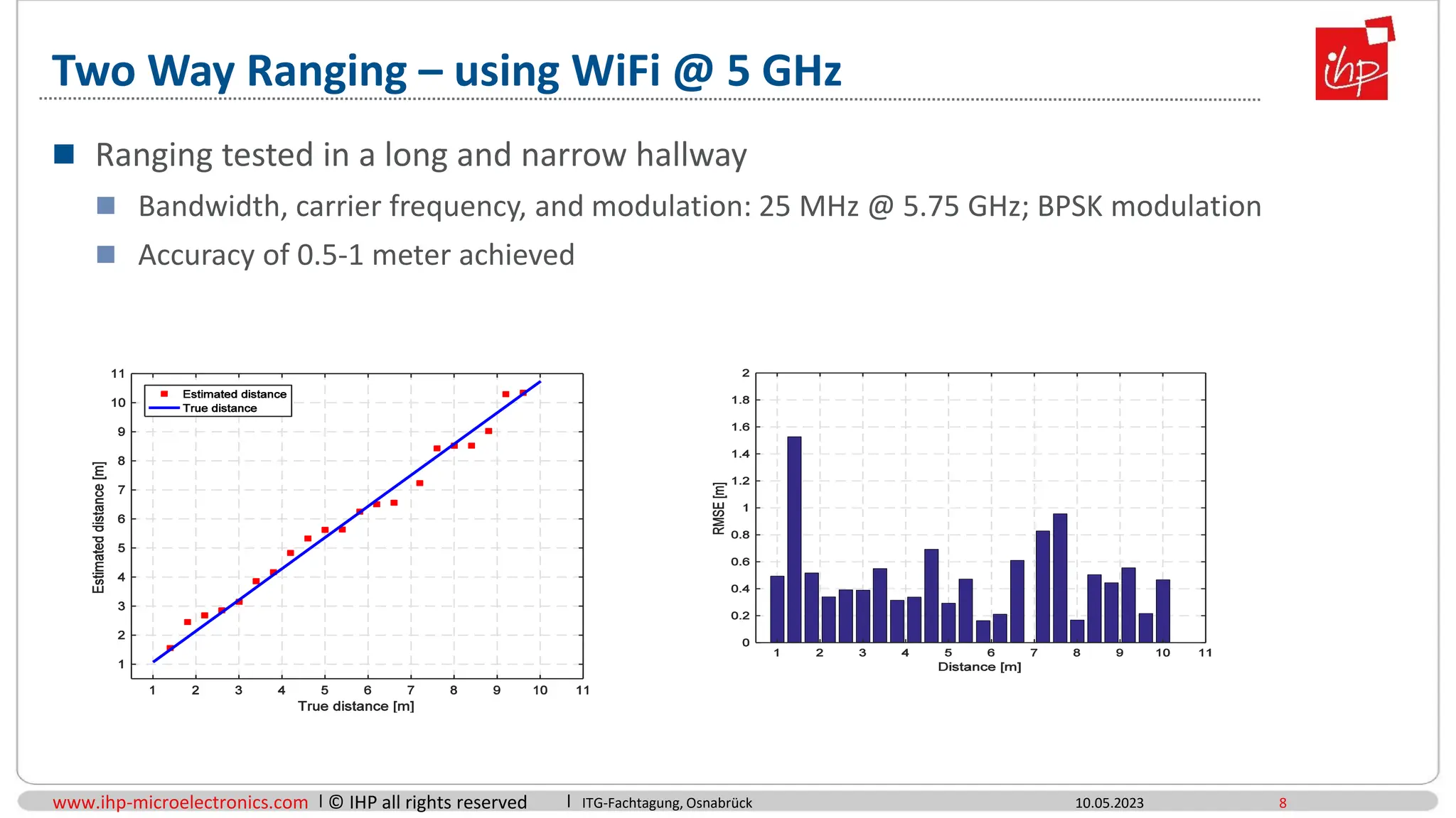 www.ihp-microelectronics.com © IHP all rights reserved
Two Way Ranging – using WiFi @ 5 GHz
10.05.2023
ITG-Fachtagung, Osnabrück 8
 Ranging tested in a long and narrow hallway
 Bandwidth, carrier frequency, and modulation: 25 MHz @ 5.75 GHz; BPSK modulation
 Accuracy of 0.5-1 meter achieved
 