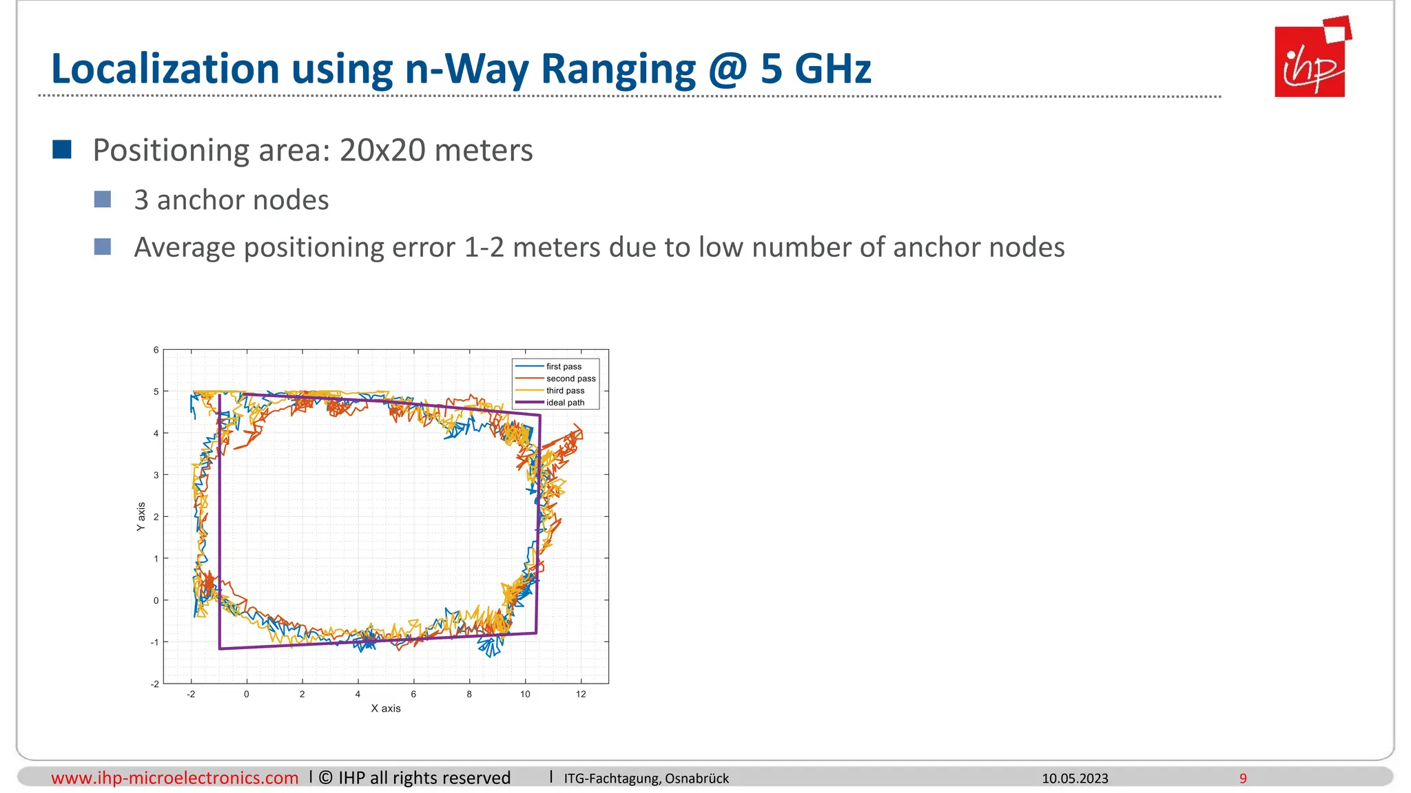 www.ihp-microelectronics.com © IHP all rights reserved
Localization using n-Way Ranging @ 5 GHz
10.05.2023
ITG-Fachtagung, Osnabrück 9
 Positioning area: 20x20 meters
 3 anchor nodes
 Average positioning error 1-2 meters due to low number of anchor nodes
 