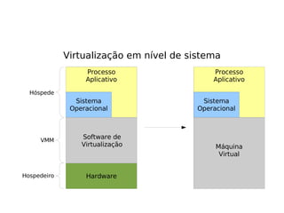 Virtualização em nível de sistema
                  Processo                   Processo
                  Aplicativo                 Aplicativo

  Hóspede
               Sistema                    Sistema
              Operacional                Operacional



     VMM
                 Software de
                 Virtualização                Máquina
                                               Virtual


Hospedeiro        Hardware
 