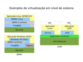 Exemplos de virtualização em nível de sistema

Aplicação Linux (SPARC32)
    SPARC Linux
     QEMU (runtime)            VM1                     VM2
      FreeBSD               Aplicação             Aplicação
                              Linux                 z/OS
        ISA IA32
                            z/Linux                z/OS

Aplicação Windows (IA32)         Hypervisor (runtime)
  Windows XP (IA32)
QEMU (runtime)                        z/Architecture

    FreeBSD        Kqemu
                                          z/VM
        ISA IA32

         QEMU
 