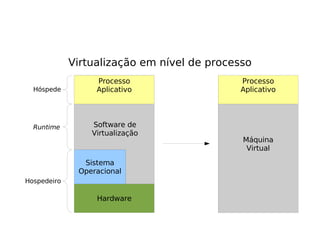 Virtualização em nível de processo
                  Processo                  Processo
  Hóspede         Aplicativo                Aplicativo




  Runtime        Software de
                 Virtualização
                                             Máquina
                                              Virtual

               Sistema
              Operacional
Hospedeiro

                  Hardware
 