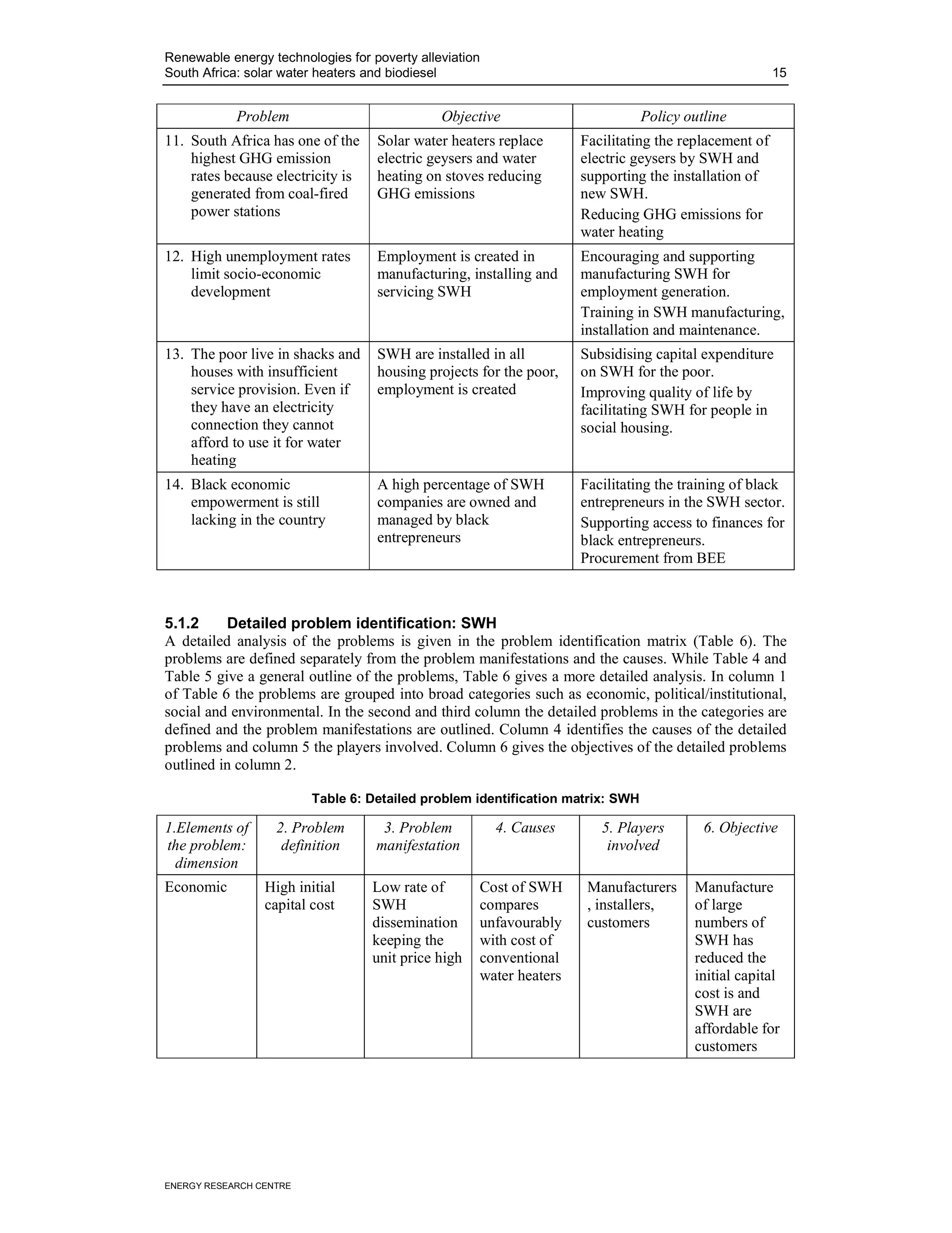Renewable energy technologies for poverty alleviation
South Africa: solar water heaters and biodiesel                                                        15


            Problem                           Objective                         Policy outline
11. South Africa has one of the    Solar water heaters replace       Facilitating the replacement of
    highest GHG emission           electric geysers and water        electric geysers by SWH and
    rates because electricity is   heating on stoves reducing        supporting the installation of
    generated from coal-fired      GHG emissions                     new SWH.
    power stations                                                   Reducing GHG emissions for
                                                                     water heating
12. High unemployment rates        Employment is created in          Encouraging and supporting
    limit socio-economic           manufacturing, installing and     manufacturing SWH for
    development                    servicing SWH                     employment generation.
                                                                     Training in SWH manufacturing,
                                                                     installation and maintenance.
13. The poor live in shacks and    SWH are installed in all          Subsidising capital expenditure
    houses with insufficient       housing projects for the poor,    on SWH for the poor.
    service provision. Even if     employment is created             Improving quality of life by
    they have an electricity                                         facilitating SWH for people in
    connection they cannot                                           social housing.
    afford to use it for water
    heating
14. Black economic                 A high percentage of SWH          Facilitating the training of black
    empowerment is still           companies are owned and           entrepreneurs in the SWH sector.
    lacking in the country         managed by black                  Supporting access to finances for
                                   entrepreneurs                     black entrepreneurs.
                                                                     Procurement from BEE



5.1.2     Detailed problem identification: SWH
A detailed analysis of the problems is given in the problem identification matrix (Table 6). The
problems are defined separately from the problem manifestations and the causes. While Table 4 and
Table 5 give a general outline of the problems, Table 6 gives a more detailed analysis. In column 1
of Table 6 the problems are grouped into broad categories such as economic, political/institutional,
social and environmental. In the second and third column the detailed problems in the categories are
defined and the problem manifestations are outlined. Column 4 identifies the causes of the detailed
problems and column 5 the players involved. Column 6 gives the objectives of the detailed problems
outlined in column 2.

                         Table 6: Detailed problem identification matrix: SWH

1.Elements of      2. Problem       3. Problem          4. Causes       5. Players        6. Objective
the problem:        definition     manifestation                         involved
  dimension
Economic         High initial      Low rate of       Cost of SWH      Manufacturers     Manufacture
                 capital cost      SWH               compares         , installers,     of large
                                   dissemination     unfavourably     customers         numbers of
                                   keeping the       with cost of                       SWH has
                                   unit price high   conventional                       reduced the
                                                     water heaters                      initial capital
                                                                                        cost is and
                                                                                        SWH are
                                                                                        affordable for
                                                                                        customers




ENERGY RESEARCH CENTRE
 
