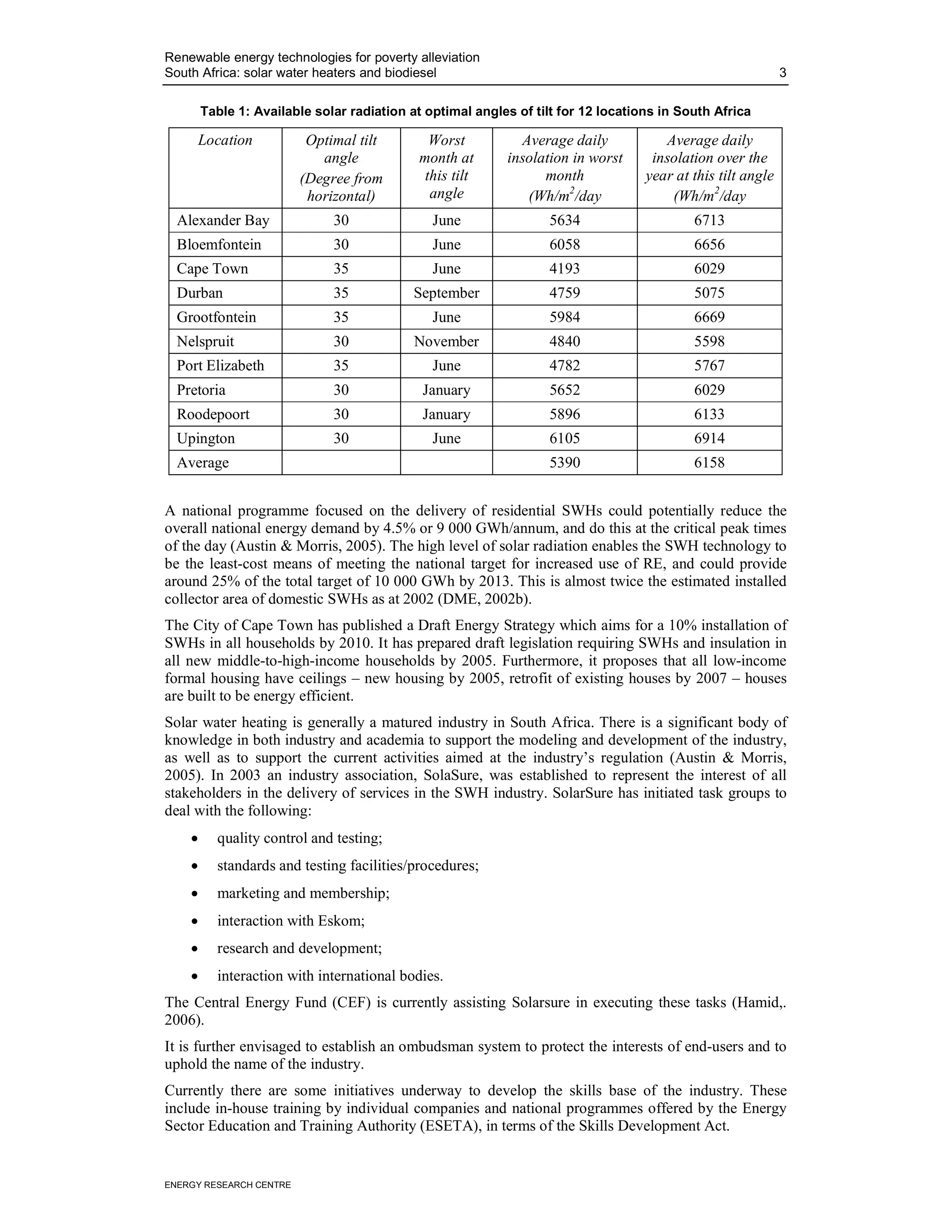 Renewable energy technologies for poverty alleviation
South Africa: solar water heaters and biodiesel                                                              3

        Table 1: Available solar radiation at optimal angles of tilt for 12 locations in South Africa

     Location             Optimal tilt        Worst          Average daily            Average daily
                            angle           month at       insolation in worst      insolation over the
                         (Degree from        this tilt           month             year at this tilt angle
                          horizontal)         angle           (Wh/m2/day               (Wh/m2/day
  Alexander Bay               30               June               5634                     6713
  Bloemfontein                30               June               6058                     6656
  Cape Town                   35               June               4193                     6029
  Durban                      35            September             4759                     5075
  Grootfontein                35               June               5984                     6669
  Nelspruit                   30            November              4840                     5598
  Port Elizabeth              35               June               4782                     5767
  Pretoria                    30             January              5652                     6029
  Roodepoort                  30             January              5896                     6133
  Upington                    30               June               6105                     6914
  Average                                                         5390                     6158


A national programme focused on the delivery of residential SWHs could potentially reduce the
overall national energy demand by 4.5% or 9 000 GWh/annum, and do this at the critical peak times
of the day (Austin & Morris, 2005). The high level of solar radiation enables the SWH technology to
be the least-cost means of meeting the national target for increased use of RE, and could provide
around 25% of the total target of 10 000 GWh by 2013. This is almost twice the estimated installed
collector area of domestic SWHs as at 2002 (DME, 2002b).
The City of Cape Town has published a Draft Energy Strategy which aims for a 10% installation of
SWHs in all households by 2010. It has prepared draft legislation requiring SWHs and insulation in
all new middle-to-high-income households by 2005. Furthermore, it proposes that all low-income
formal housing have ceilings – new housing by 2005, retrofit of existing houses by 2007 – houses
are built to be energy efficient.
Solar water heating is generally a matured industry in South Africa. There is a significant body of
knowledge in both industry and academia to support the modeling and development of the industry,
as well as to support the current activities aimed at the industry’s regulation (Austin & Morris,
2005). In 2003 an industry association, SolaSure, was established to represent the interest of all
stakeholders in the delivery of services in the SWH industry. SolarSure has initiated task groups to
deal with the following:
    •     quality control and testing;
    •     standards and testing facilities/procedures;
    •     marketing and membership;
    •     interaction with Eskom;
    •     research and development;
    •     interaction with international bodies.
The Central Energy Fund (CEF) is currently assisting Solarsure in executing these tasks (Hamid,.
2006).
It is further envisaged to establish an ombudsman system to protect the interests of end-users and to
uphold the name of the industry.
Currently there are some initiatives underway to develop the skills base of the industry. These
include in-house training by individual companies and national programmes offered by the Energy
Sector Education and Training Authority (ESETA), in terms of the Skills Development Act.


ENERGY RESEARCH CENTRE
 