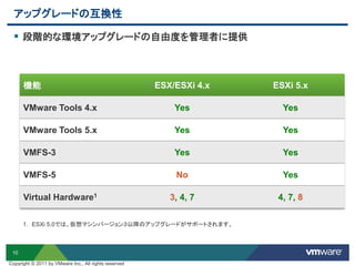 10
アップグレードの互換性
 段階的な環境アップグレードの自由度を管理者に提供
1. ESXi 5.0では、仮想マシンバージョン３以降のアップグレードがサポートされます。
機能 ESX/ESXi 4.x ESXi 5.x
VMware Tools 4.x Yes Yes
VMware Tools 5.x Yes Yes
VMFS-3 Yes Yes
VMFS-5 No Yes
Virtual Hardware1 3, 4, 7 4, 7, 8
Copyright © 2011 by VMware Inc., All rights reserved
 