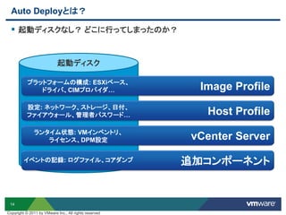 14
 起動ディスクなし？ どこに行ってしまったのか？
起動ディスク
Image Profile
Host Profile
vCenter Server
追加コンポーネント
Auto Deployとは？
プラットフォームの構成: ESXiベース、
ドライバ、CIMプロバイダ…
設定: ネットワーク、ストレージ、日付、
ファイアウォール、管理者パスワード…
ランタイム状態: VMインベントリ、
ライセンス、DPM設定
イベントの記録: ログファイル、コアダンプ
Copyright © 2011 by VMware Inc., All rights reserved
 