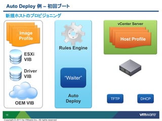 15
Auto Deploy 例 – 初回ブート
新規ホストのプロビジョニング
OEM VIB
ESXi
VIB
Image
Profile
Driver
VIB
Image
Profile
Image
Profile
vCenter Server
Host Profile
Host Profile
Host Profile
TFTP DHCP
Auto
Deploy
“Waiter”
Rules Engine
Copyright © 2011 by VMware Inc., All rights reserved
 