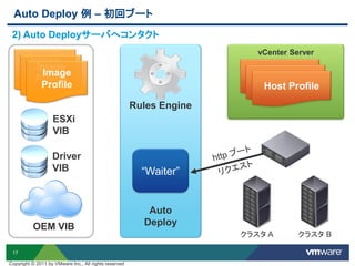 17
Auto
Deploy
“Waiter”
Auto Deploy 例 – 初回ブート
クラスタ A クラスタ B
2) Auto Deployサーバへコンタクト
OEM VIB
ESXi
VIB
Image
Profile
Driver
VIB
Image
Profile
Image
Profile
vCenter Server
Host Profile
Host Profile
Host Profile
Rules Engine
Copyright © 2011 by VMware Inc., All rights reserved
 