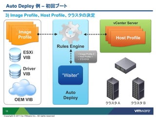 18
Auto
Deploy
“Waiter”
Auto Deploy 例 – 初回ブート
クラスタ A クラスタ B
3) Image Profile、Host Profile、クラスタの決定
OEM VIB
ESXi
VIB
Image
Profile
Driver
VIB
Image
Profile
Image
Profile
vCenter Server
Host Profile
Host Profile
Host Profile
• Image Profile X
• Host Profile 1
• クラスタ B
Rules Engine
Copyright © 2011 by VMware Inc., All rights reserved
 