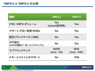 23
VMFS-5 と VMFS-3 の比較
機能 VMFS-3 VMFS-5
2TB+ VMFS ボリューム
Yes
(extent使用時)
Yes
サポート 2TB+ 物理 RDMs No Yes
固定ブロックサイズ (1MB) No Yes
ATS強化
(VAAIの機能の一部、ロックメカニズム)
No Yes
サブブロックサイズ
64KB
(max ~3k)
8KB
(max ~30k)
スモールファイルのサポート No 1KB
Copyright © 2011 by VMware Inc., All rights reserved
 