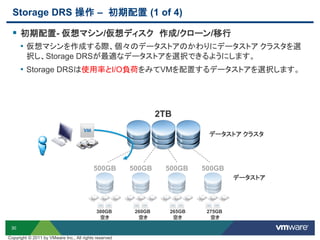 30
2TB
Storage DRS 操作 – 初期配置 (1 of 4)
 初期配置- 仮想マシン/仮想ディスク 作成/クローン/移行
• 仮想マシンを作成する際、個々のデータストアのかわりにデータストア クラスタを選
択し、Storage DRSが最適なデータストアを選択できるようにします。
• Storage DRSは使用率とI/O負荷をみてVMを配置するデータストアを選択します。
300GB
空き
260GB
空き
265GB
空き
275GB
空き
データストア クラスタ
データストア
500GB 500GB 500GB 500GB
Copyright © 2011 by VMware Inc., All rights reserved
 