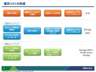 35
運用コストの削減
今日
Storage
DRS
Storage DRS +
Profile driven
storage
要件の特定
最適なデータストア
の選択
仮想マシンの作成
定期的なコンプラ
イアンスのチェック
ストレージ特性の
見極め
データストアのグ
ルーピング
要件の特定
仮想マシンの作成
（空容量と性能を
バランス）
定期的なコンプラ
イアンスのチェック
ストレージ特性の
見極め
データストアのグ
ルーピング
ストレージプロファ
イルの選択
仮想マシンの作成
（SLA、空容量、
性能をバランス
初期セットアップ
初期セットアップ
Copyright © 2011 by VMware Inc., All rights reserved
 