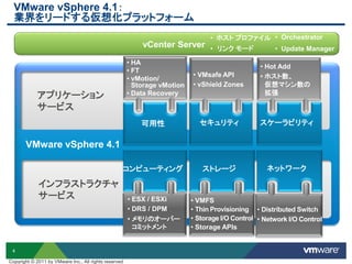 4
VMware vSphere 4.1：
業界をリードする仮想化プラットフォーム
アプリケーション
サービス
インフラストラクチャ
サービス
スケーラビリティ
VMware vSphere 4.1
セキュリティ
• VMsafe API
• vShield Zones
• Hot Add
• ホスト数、
仮想マシン数の
拡張
• HA
• FT
• vMotion/
Storage vMotion
• Data Recovery
可用性
ネットワークストレージ
• Distributed Switch
• Network I/O Control
• VMFS
• Thin Provisioning
• Storage I/O Control
• Storage APIs
• ESX / ESXi
• DRS / DPM
• メモリのオーバー
コミットメント
コンピューティング
vCenter Server
• ホスト プロファイル
• リンク モード
• Orchestrator
• Update Manager
Copyright © 2011 by VMware Inc., All rights reserved
 