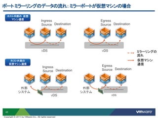 43
ポートミラーリングのデータの流れ：ミラーポートが仮想マシンの場合
ミラーリングの
流れ
仮想マシン
通信
ホスト内部の 仮想
マシン通信
ホスト外部の
仮想マシン通信
Ingress
Source Destination
VDS
Egress
Source Destination
VDS
Ingress
Source Destination
VDS
外部
システム
Egress
Source Destination
VDS
外部
システム
Copyright © 2011 by VMware Inc., All rights reserved
 