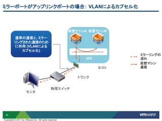 44
VDS
仮想マシンA 仮想マシンB
トランク
物理スイッチ
モニタ
ホスト
通常の通信と、ミラー
リングされた通信のため
に利用 (VLANによる
カプセル化)
ミラーポートがアップリンクポートの場合： VLANによるカプセル化
ミラーリングの
流れ
仮想マシン
通信
Copyright © 2011 by VMware Inc., All rights reserved
 