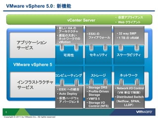 5
VMware vSphere 5.0： 新機能
アプリケーション
サービス
インフラストラクチャ
サービス
スケーラビリティ
VMware vSphere 5
セキュリティ
• ESXi の
ファイアウォール
• 32 way SMP
• 1 TB の vRAM
• 新しい HA の
アーキテクチャ
• 遅延の大きい
ネットワークでの
vMotion
可用性
ネットワークストレージ
• Network I/O Control
（VM 単位で制御）
• Distributed Switch
（Netflow、SPAN、
LLDP）
• Storage DRS
• Profile-Driven
Storage
• VMFS 5
• Storage I/O
Control (NFS)
• ESXi への統合
• Auto Deploy
• 仮想ハードウェ
ア バージョン 8
コンピューティング
vCenter Server
• 仮想アプライアンス
• Web クライアント
Copyright © 2011 by VMware Inc., All rights reserved
 