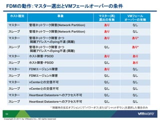 54
FDMの動作：マスター選出とVMフェールオーバーの条件
ホスト種別 事象 マスター(再)
選出の有無
VMフェール
オーバーの有無
マスター 管理ネットワーク障害(Network Partition) あり なし
スレーブ 管理ネットワーク障害(Network Partition) あり なし
マスター 管理ネットワーク障害 かつ
隔離アドレスへのping不達 (隔離)
あり あり*
スレーブ 管理ネットワーク障害 かつ
隔離アドレスへのping不達 (隔離)
なし あり*
マスター ホスト障害・PSOD あり あり
スレーブ ホスト障害・PSOD なし あり
マスター FDMエージェント障害 あり なし
スレーブ FDMエージェント障害 なし なし
マスター vCenterとの交信不可 なし なし
スレーブ vCenterとの交信不可 なし なし
マスター Heartbeat Datastoreへのアクセス不可 なし なし
スレーブ Heartbeat Datastoreへのアクセス不可 なし なし
* 隔離時の反応オプションにて「パワーオフ」または「シャットダウン」を選択した場合のみ
Copyright © 2011 by VMware Inc., All rights reserved
 