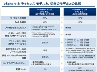 57
vSphere 5: ライセンス モデルと、従来のモデルとの比較
vSphere 4.1 以前
CPU 単位、
コア / 物理メモリの制限
vSphere 5.0 以降
CPU 単位、
vRAM の利用権限
ライセンスの単位 CPU = CPU
SnS の単位 CPU = CPU
プロセッサあたりのコア
• Standard と Enterprise、Essential、
Essential Plus は 6 コア
• Advanced と Enterprise Plus は 12 コア
< 無制限
ホスト 1 台あたりの
物理 RAMキャパシティ
• Standard、Advanced、Enterprise、
Essential、Essential Plus は 256 GB
• Enterprise Plus は無制限
< 無制限
プロセッサあたりの
vRAM キャパシティ
該当なし ≠
• Essentials Kit： 32GB の vRAM
• Essentials Plus Kit： 32GB の vRAM
• Standard： 32GB の vRAM
• Enterprise： 64GB の vRAM
• Enterprise Plus： 96GB の vRAM
利用可能なリソースの
プールによる共有
不可 <
可： vRAM は、vCenter Server、または リンク
された vCenter Server インスタンスで管理さ
れている vSphere ホスト間で共有可能
仮想マシン当たりのvRAM
換算
該当なし ≠
96GB ： vRAMプールに対し 実際の構成に関
わらず1仮想マシン当たり 96GBまで換算
コンプライアンス ポリシー
• 使用前に購入
• 最大使用状況での購入
≠
• 使用前に購入
• 一日の最大使用量の12ヶ月間の平均値
監視ツール なし ≠
あり：
vCenter Server 5 に組み込み
 