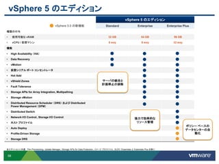 58
vSphere 5 のエディション
vSphere 5 のエディション
Standard Enterprise Enterprise Plus
権限の付与
• 使用可能な vRAM 32 GB 64 GB 96 GB
• vCPU / 仮想マシン 8 way 8 way 32 way
機能
• High Availability （HA）
• Data Recovery
• vMotion
• 仮想シリアル ポート コンセントレータ
• Hot Add
• vShield Zones
• Fault Tolerance
• Storage APIs for Array Integration, Multipathing
• Storage vMotion
• Distributed Resource Scheduler （DRS） および Distributed
Power Management （DPM）
• Distributed Switch
• Network I/O Control、Storage I/O Control
• ホスト プロファイル
• Auto Deploy
• Profile-Driven Storage
• Storage DRS
vSphere 5.0 の新機能
全エディションに共通： Thin Provisioning、Update Manager、Storage APIs for Data Protection、イメージ プロファイル、SLES （Essentials と Essentials Plus を除く）
サーバの統合と
計画停止の排除
強力で効率的な
リソース管理
ポリシー ベースの
データセンターの自
動化
 
