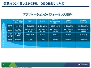 8
仮想マシン: 最大32vCPU, 1000GBまでに対応
アプリケーションのパフォーマンス要件
アプリケーションの割合（%）
95 % のアプリ
ケーションの要件
IOPS
メモリ
CPU
< 10,000
2.4 Mb/s
未満
ピーク時
4 GB 未満
1 ～ 2 CPU
VMware
vSphere 4
300,000
30 Gb/s
VM 1 台あたり
255 GB
8 個の vCPU
VMware
Infrastructure
100,000
9 Gb/s
VM 1 台あたり
16/64 GB
4 個の vCPU
VMware
vSphere 5
1,000,000
36 Gb/s 超
VM 1 台あたり
1000GB
32 個の vCPU
ESX 2
7,000
9 Gb/s
VM 1 台あたり
3.6 GB
2 個の vCPU
ESX 1
<5,000
5 Gb/s 未満
VM 1 台あたり
2 GB
1 個の vCPU
3.0/3.5
ネット
ワーク
Copyright © 2011 by VMware Inc., All rights reserved
 