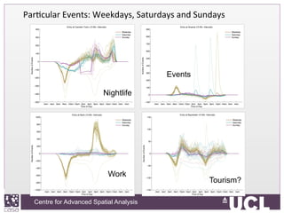 Centre for Advanced Spatial Analysis, University College LondonCentre for Advanced Spatial Analysis
ParIcular	
  Events:	
  Weekdays,	
  Saturdays	
  and	
  Sundays	
  
2am 4am 6am 8am 10am 12pm 2pm 4pm 6pm 8pm 10pm 12am 2am 4am
−100
0
100
200
300
400
500
600
700
800
900
Time of Day
NumberofEvents
Entry at Arsenal (10 Mn. Intervals)
Weekday
Saturday
Sunday
2am 4am 6am 8am 10am 12pm 2pm 4pm 6pm 8pm 10pm 12am 2am 4am
−1000
−800
−600
−400
−200
0
200
400
600
800
1000
Time of Day
NumberofEvents
Entry at Bank (10 Mn. Intervals)
Weekday
Saturday
Sunday
2am 4am 6am 8am 10am 12pm 2pm 4pm 6pm 8pm 10pm 12am 2am 4am
−150
−100
−50
0
50
100
150
Time of Day
NumberofEvents
Entry at Bayswater (10 Mn. Intervals)
Weekday
Saturday
Sunday
2am 4am 6am 8am 10am 12pm 2pm 4pm 6pm 8pm 10pm 12am 2am 4am
−500
−400
−300
−200
−100
0
100
200
300
400
Time of Day
NumberofEvents
Entry at Camden Town (10 Mn. Intervals)
Weekday
Saturday
Sunday
Nightlife
Work
Tourism?
Events
 