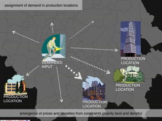 Centre for Advanced Spatial Analysis, University College LondonCentre for Advanced Spatial Analysis
DEMANDED
INPUT
emergence of prices and densities from constraints (mainly land and density)
PRODUCTION
LOCATION PRODUCTION
LOCATION
PRODUCTION
LOCATION
PRODUCTION
LOCATION
assignment of demand in production locations
 