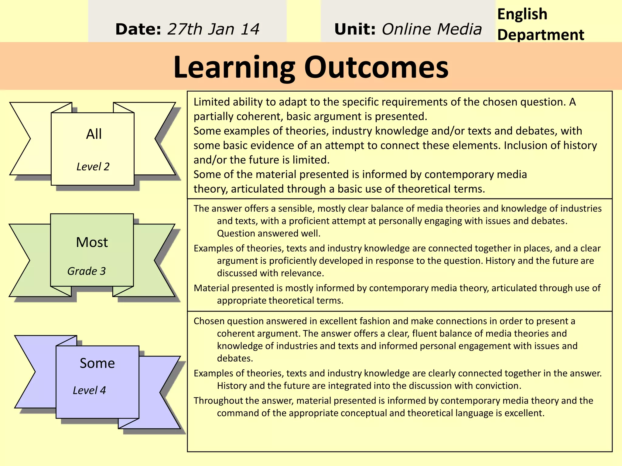 Date: 27th Jan 14

English
Unit: Online Media Department

Learning Outcomes
All
Level 2

Most
Grade 3

Some
Level 4

Limited ability to adapt to the specific requirements of the chosen question. A
partially coherent, basic argument is presented.
Some examples of theories, industry knowledge and/or texts and debates, with
some basic evidence of an attempt to connect these elements. Inclusion of history
and/or the future is limited.
Some of the material presented is informed by contemporary media
theory, articulated through a basic use of theoretical terms.
The answer offers a sensible, mostly clear balance of media theories and knowledge of industries
and texts, with a proficient attempt at personally engaging with issues and debates.
Question answered well.
Examples of theories, texts and industry knowledge are connected together in places, and a clear
argument is proficiently developed in response to the question. History and the future are
discussed with relevance.
Material presented is mostly informed by contemporary media theory, articulated through use of
appropriate theoretical terms.
Chosen question answered in excellent fashion and make connections in order to present a
coherent argument. The answer offers a clear, fluent balance of media theories and
knowledge of industries and texts and informed personal engagement with issues and
debates.
Examples of theories, texts and industry knowledge are clearly connected together in the answer.
History and the future are integrated into the discussion with conviction.
Throughout the answer, material presented is informed by contemporary media theory and the
command of the appropriate conceptual and theoretical language is excellent.

 