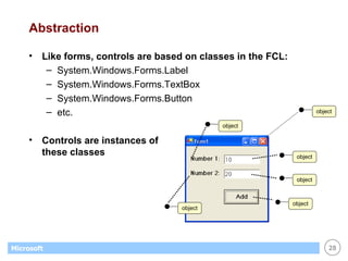 Abstraction Like forms, controls are based on classes in the FCL: System.Windows.Forms.Label System.Windows.Forms.TextBox System.Windows.Forms.Button etc. Controls are instances of  these classes object object object object object object 