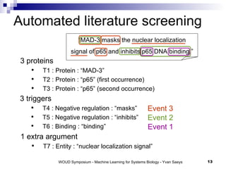 Automated literature screening “ MAD-3 masks the nuclear localization signal of p65 and inhibits p65 DNA binding.” Event 1 Event 2 Event 3 3 proteins T1 : Protein : “MAD-3” T2 : Protein : “p65” (first occurrence) T3 : Protein : “p65” (second occurrence) 3 triggers T4 : Negative regulation : “masks” T5 : Negative regulation : “inhibits” T6 : Binding : “binding” 1 extra argument T7 : Entity : “nuclear localization signal” 