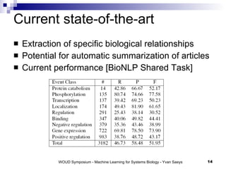 Current state-of-the-art Extraction of specific biological relationships Potential for automatic summarization of articles Current performance [BioNLP Shared Task] 