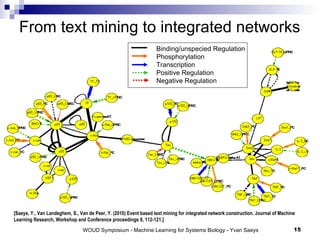 From text mining to integrated networks [Saeys, Y., Van Landeghem, S., Van de Peer, Y. (2010) Event based text mining for integrated network construction. Journal of Machine Learning Research, Workshop and Conference proceedings 8, 112-121.] Binding/unspecied Regulation Phosphorylation Transcription Positive Regulation Negative Regulation 