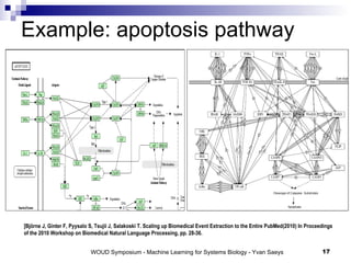 Example: apoptosis pathway [Björne J, Ginter F, Pyysalo S, Tsujii J, Salakoski T.  Scaling up Biomedical Event Extraction to the Entire PubMed (2010)  In Proceedings of the 2010 Workshop on Biomedical Natural Language Processing, pp. 28-36.  