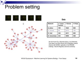 Problem setting Data V â n Anh Huynh-Thu, Alexandre Irrthum, Louis Wehenkel, Yvan Saeys, and Pierre Geurts (2010) Regulatory network inference with GENIE3: application to the DREAM5 challenge.  Recomb Regulatory Genomics workshop. 805 4511 334 E. Coli 536 5950 333 S. Cerevisiae 160 2810 99 S. Aureus 805 1643 195 In silico #  Chips #  Genes # T ransc Factors Network 