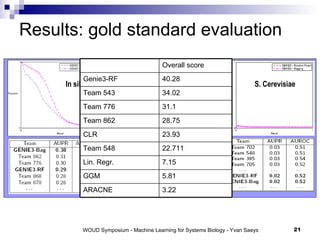 Results: gold standard evaluation In silico E. Coli S. Cerevisiae 5.81 GGM 22.711 Team 548 7.15 Lin. Regr. 3.22 ARACNE 23.93 CLR 28.75 Team 862 31.1 Team 776 34.02 Team 543 40.28 Genie3-RF Overall score 