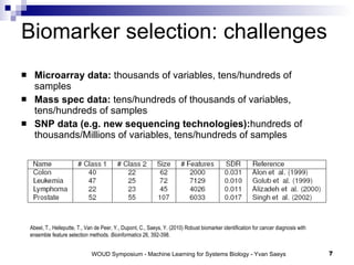 Biomarker selection: challenges Microarray data:  thousands of variables, tens/hundreds of samples Mass spec data:  tens/hundreds of thousands of variables, tens/hundreds of samples SNP data (e.g. new sequencing technologies): hundreds of thousands/Millions of variables, tens/hundreds of samples Abeel, T., Helleputte, T., Van de Peer, Y., Dupont, C., Saeys, Y. (2010) Robust biomarker identification for cancer diagnosis with ensemble feature selection methods.  Bioinformatics  26, 392-398.  