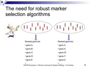 The need for robust marker selection algorithms Ranked gene list: gene A gene B gene C gene D gene E … Ranked gene list: gene X gene A gene W gene Y gene C … 