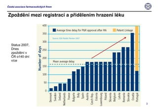 Zpoždění mezi registrací a přidělením hrazení lékuStatus 2007,Dnes zpožděnív ČR o140 dní více