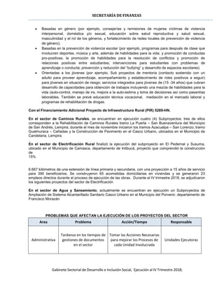 SECRETARÍA DE FINANZAS
Gabinete Sectorial de Desarrollo e Inclusión Social, Ejecución al IV Trimestre 2018;
 Basadas en género (por ejemplo, consejerías y remisiones de mujeres víctimas de violencia
interpersonal, doméstica y/o sexual, educación sobre salud reproductiva y salud sexual,
masculinidad y el rol de los géneros, y fortalecimiento de redes locales de prevención de violencia
de género);
 Basadas en la prevención de violencia escolar (por ejemplo, programas para después de clase que
involucren deportes, música y arte, además de habilidades para la vida, y promoción de conductas
pro-positivas; la promoción de habilidades para la resolución de conflictos y promoción de
relaciones positivas entre estudiantes; intervenciones para estudiantes con problemas de
aprendizaje o conducta; prevención y reducción del “bullying” y desarrollo de espacios escolares)
 Orientadas a los jóvenes (por ejemplo, Sub proyectos de mentoría (contacto sostenido con un
adulto para proveer aprendizaje, acompañamiento y establecimiento de roles positivos a seguir)
para jóvenes en situación de riesgo; servicios integrados para jóvenes de (15 -34 años) que cubran
desarrollo de capacidades para obtención de trabajos incluyendo una mezcla de habilidades para la
vida (auto-control, manejo de ira, mejora a la auto-estima y toma de decisiones así como pasantías
laborables. También se prevé educación técnica vocacional, mediación en el mercado laboral y
programas de rehabilitación de drogas.
Con el Financiamiento Adicional Proyecto de Infraestructura Rural (PIR) 5289-HN,
En el sector de Caminos Rurales, se encuentran en ejecución cuatro (4) Subproyectos: tres de ellos
corresponden a la Rehabilitación de Caminos Rurales tramo La Puerta – San Buenaventura del Municipio
de San Andrés, Lempira; durante el mes de noviembre iniciaron los tramos Azacualpa – San Lorenzo; tramo
Gualmuraca – Cañadas y la Construcción de Pavimento en el Casco Urbano, ubicados en el Municipio de
Candelaria, Lempira.
.
En el sector de Electrificación Rural finalizó la ejecución del subproyecto en El Pedernal y Susuma,
ubicado en el Municipio de Camasca, departamento de Intibucá, proyecto que comprendió la construcción
de
15%
6.667 kilómetros de una extensión de línea primaria y secundaria, con una proyección a 15 años de servicio
para 390 beneficiarios. Se construyeron 65 acometidas domiciliarias en viviendas y se generaron 23
empleos directos durante el proceso de ejecución de las obras. Durante el IV trimestre 2018, se adjudicaron
los siguientes proyectos del sector de Electrificación
En el sector de Agua y Saneamiento, actualmente se encuentran en ejecución un Subproyectos de
Ampliación de Sistema Alcantarillado Sanitario Casco Urbano en el Municipio del Porvenir, departamento de
Francisco Morazán
PROBLEMAS QUE AFECTAN LA EJECUCIÓN DE LOS PROYECTOS DEL SECTOR
Area Problema Acción/Tiempo Responsable
Administrativa
Tardanza en los tiempos de
gestiones de documentos
en el sector
Tomar las Acciones Necesarias
para mejorar los Procesos de
cada Unidad Involucrada
Unidades Ejecutoras
 