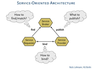 Service-Oriented Architecture

   How to                                  What to
find/match?                                publish?
                     Service
                     Broker

              find             publish



         Service                Service
        Requester     bind      Provider



                     How to
                      bind?

                                           Niels Lohmann, HU Berlin
 