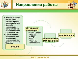 Направления работы


• ИКТ как условие
  организации
  интерактивного
  взаимодействия
• Способы
  организации
  интерактивного    обучающие
  взаимодействия     семинары
  с помощью ИКТ      • Сайты, блоги
• Современные        • Формы                         консультации
  педагогические       Google
  технологии,        • Wiki           тематические
  основанные на
  деятельностном     • Системы        МО, тренинги
  подходе              голосования

       лекции
 