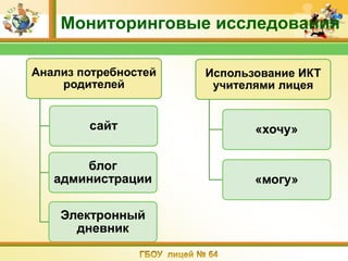 Мониторинговые исследования

Анализ потребностей   Использование ИКТ
    родителей          учителями лицея


        сайт                 «хочу»

       блог
   администрации             «могу»

    Электронный
      дневник
 