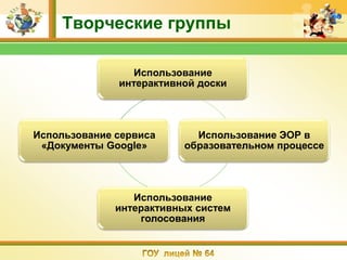 Творческие группы

                 Использование
              интерактивной доски




Использование сервиса      Использование ЭОР в
 «Документы Google»      образовательном процессе




                 Использование
              интерактивных систем
                  голосования
 